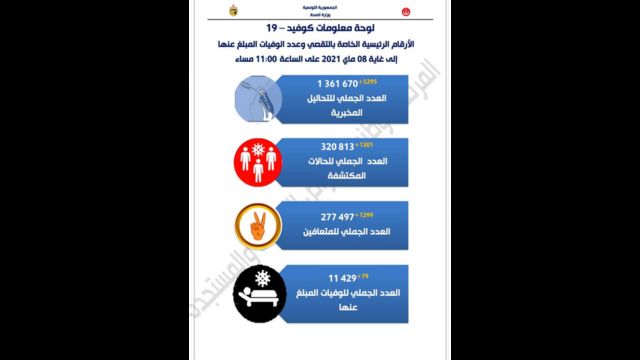 أعداد الإصابات والوفيات المبلغ عنها في تونس حتى يوم 08 مايو 2021
