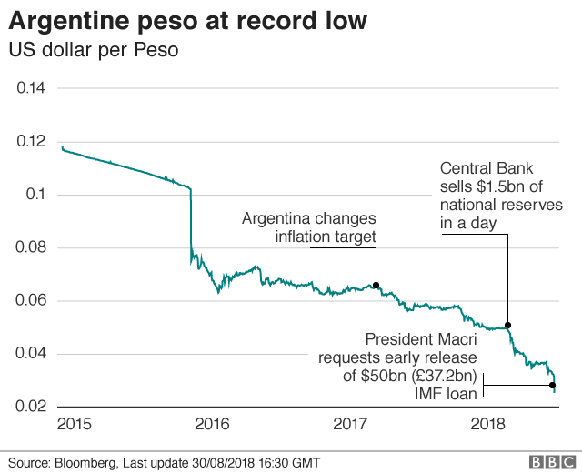 Argentina raises rates as peso plummets BBC News