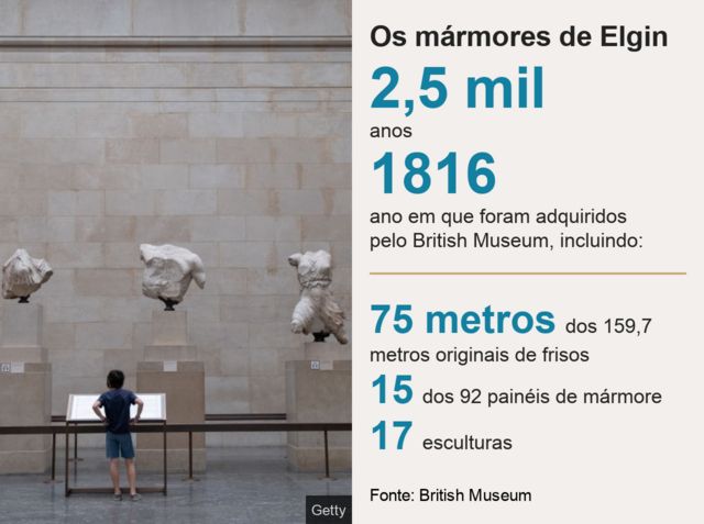 Gráfico com dados sobre os mármores de Elgin que estão no British Museum