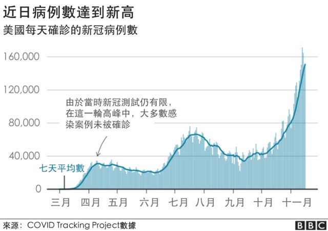 美国面临漫漫长冬六张图看懂新冠疫情再度爆发 c News 中文