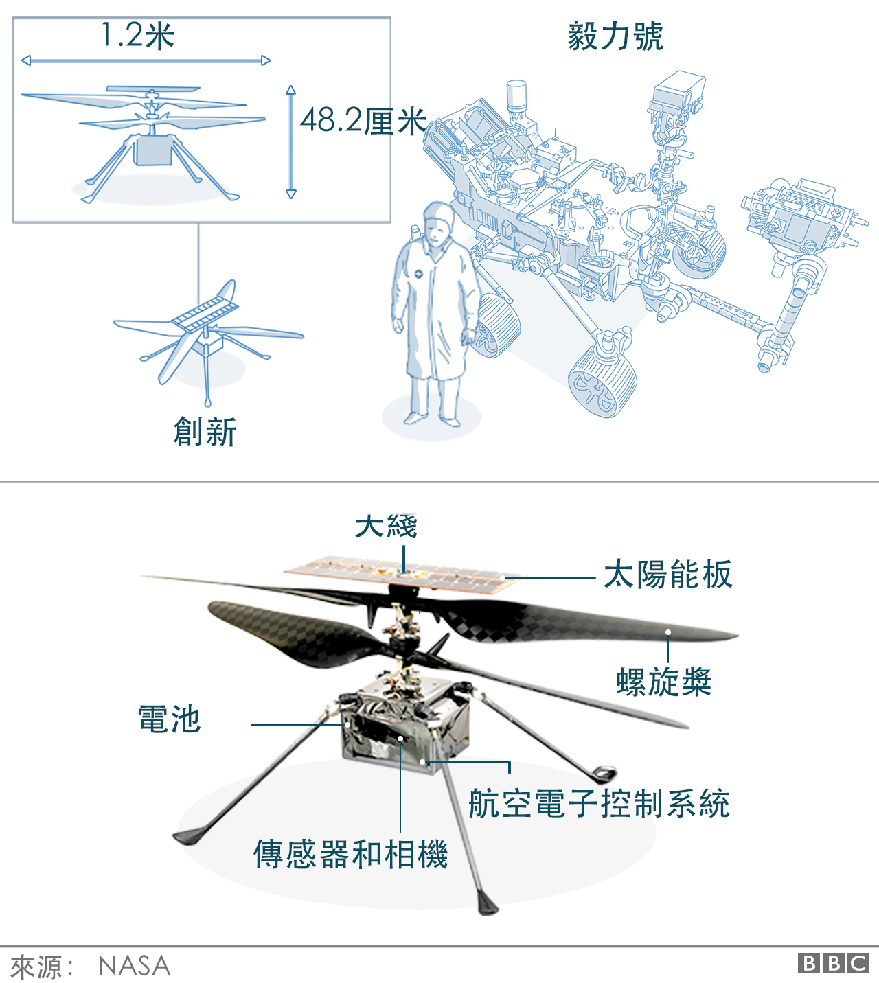 美国 毅力号 火星探测器 就地取材制氧成功 c News 中文