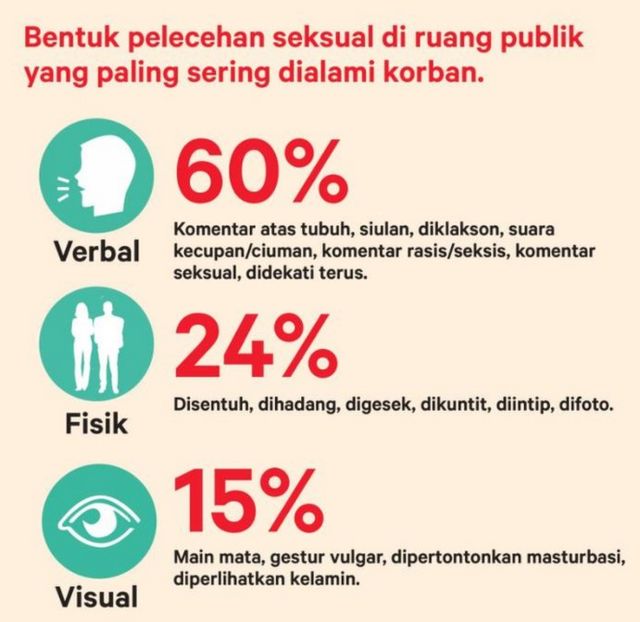 Pelecehan Seksual Di Ruang Publik Mayoritas Korban Berhijab Bercelana Panjang Dan Terjadi Di 