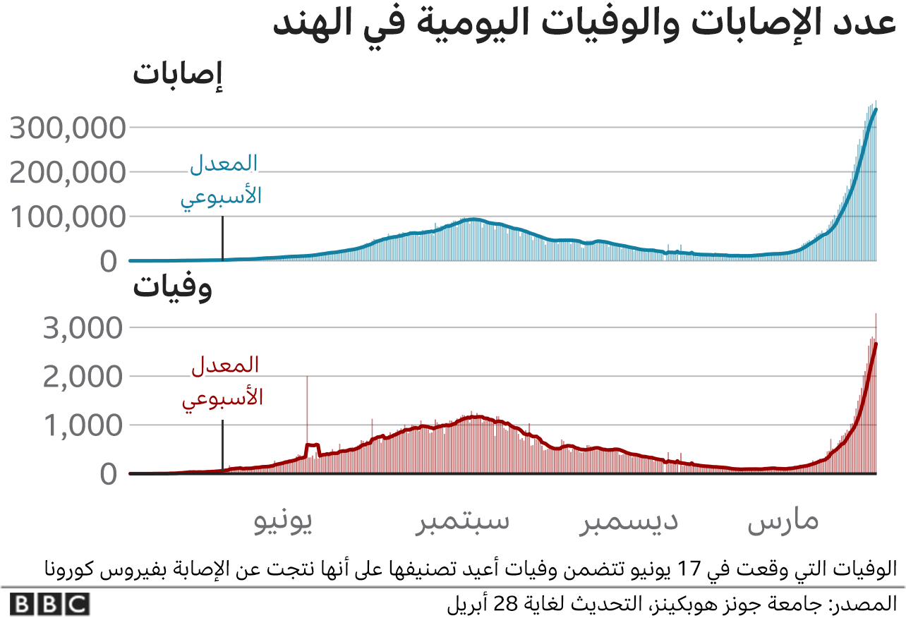 كم حلت كورونا اليوم