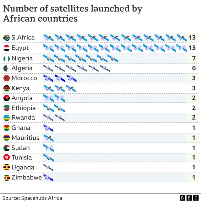 Graphic showing the number of African satellites in space