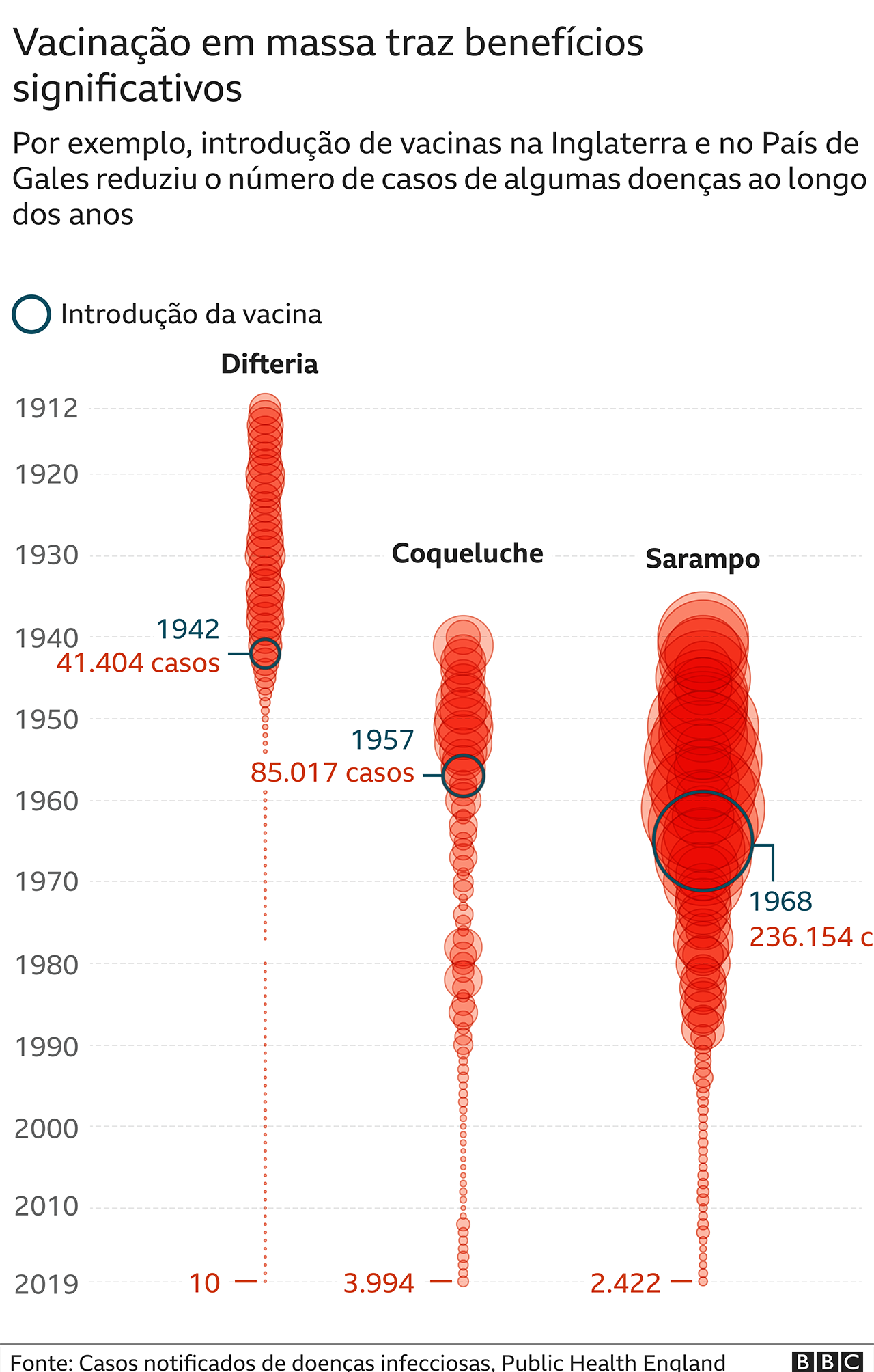 Gráfico mostrando evolução de doenças com vacinas