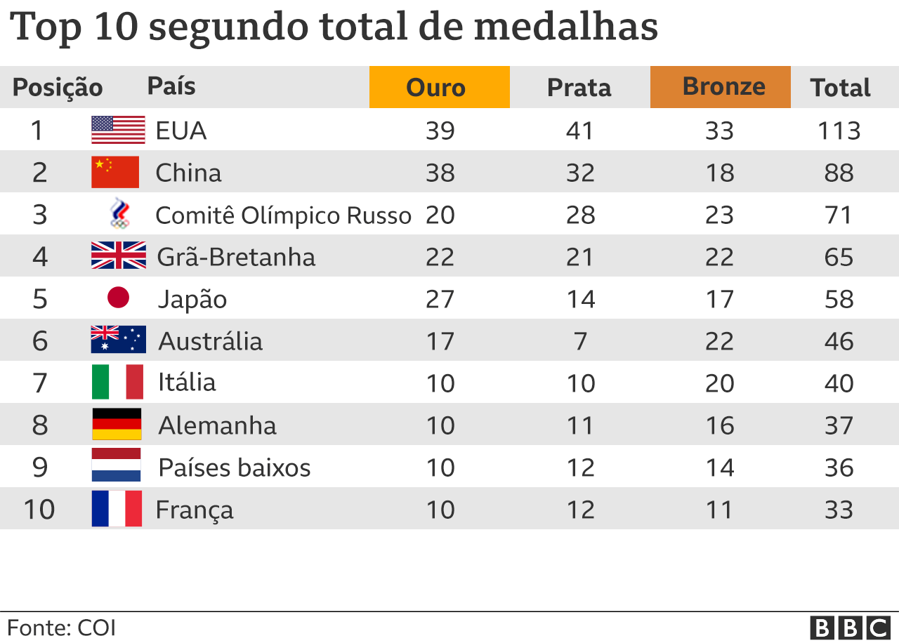 Quem ganhou a oitava medalha para o Brasil?