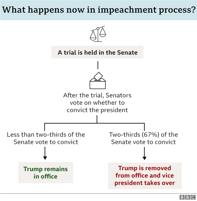 Graphic explaining the impeachment process. Any member of the House can introduce an impeachment resolution, but it has to be passed by a simple majority to make its way to the Senate. A trial is held in the Senate with members of the House forming the prosecution while Senators act as the jury. The president is able to appoint defence lawyers. Senators vote on the outcome, and if at least two thirds find him guilty, he is removed from office.