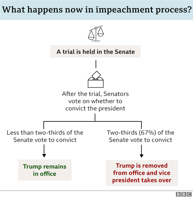 Trump Impeachment A Very Simple Guide BBC News