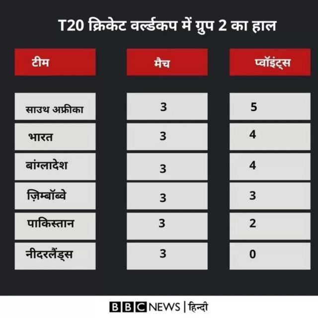 भारत बांग्लादेश मैच: इन चार बातों की हो रही है ख़ूब चर्चा - BBC News हिंदी