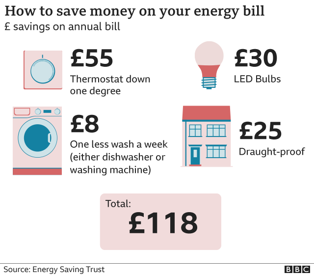 Energy bill savings