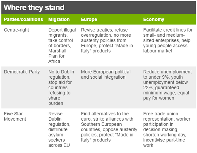 graphic showing where parties stand on migration, Europe and the economy: Centre-right Deport illegal migrants, take control of borders, Marshall Plan for Africa Revise treaties, refuse overregulation, no more austerity policies from Europe, protect "Made in Italy" products Facilitate credit lines for small- and medium-sized enterprises, help young people access labour market. Democratic Party No to Dublin regulation, stop aid for countries refusing to share burden More European political and social integration Reduce unemployment to under 9%, youth unemployment below 22%, guaranteed minimum wage, equal pay for women Five Star Movement Revise Dublin regulation, distribute asylum seekers across EU Find alternatives to the euro, strike alliances with Southern European countries, oppose austerity policies, protect "Made in Italy" products Free trade union representation, worker participation in decision-making, shorten working day, incentivise part-time work