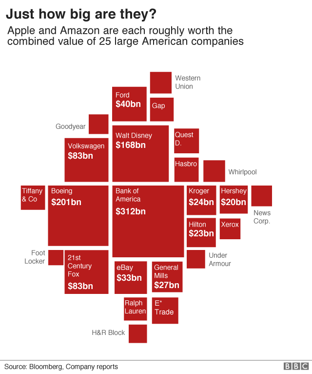 Apple and Amazon vs US comapnies