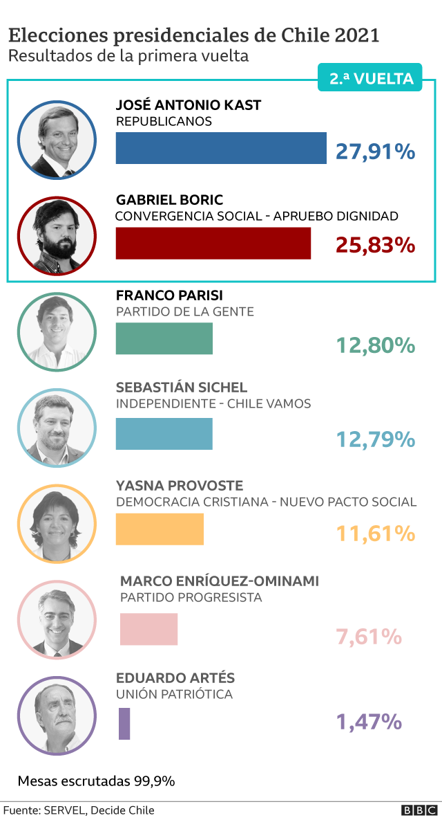 candidatos presidenciales chile