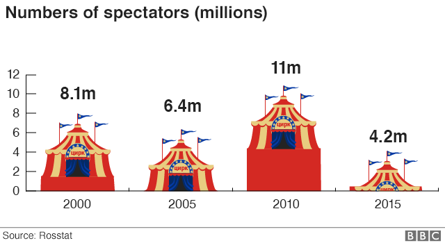 Chart showing decline in number of spectators going to see live circus displays