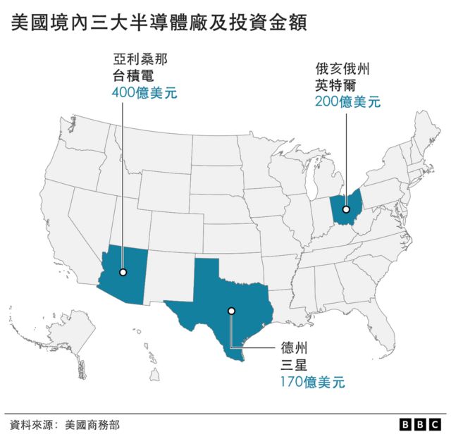 台积电美国工厂揭开面纱 “逆全球化”之下的赢家是谁(photo:BBC)