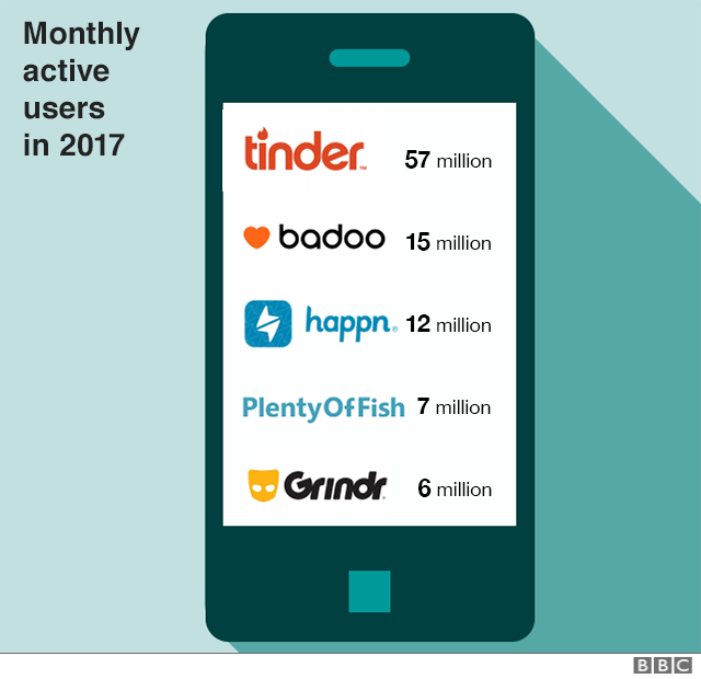 Chart: The Most Popular Dating Ap…