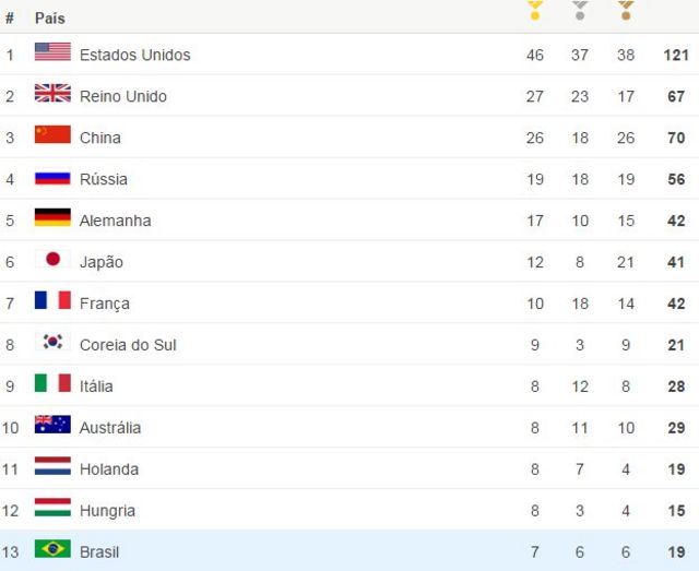 Quadro de medalhas