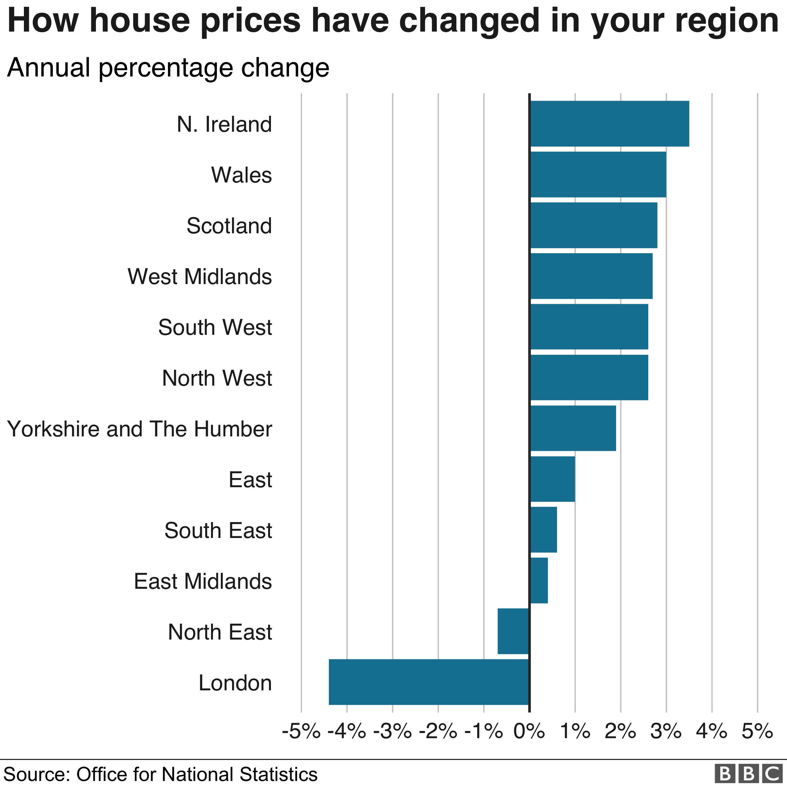 The Annual percentage change of House Prices. The Annual percentage change of House Prices uk.