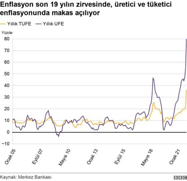 Enflasyon 19 Yılın Zirvesinde: Yüzde 36,08 - BBC News Türkçe