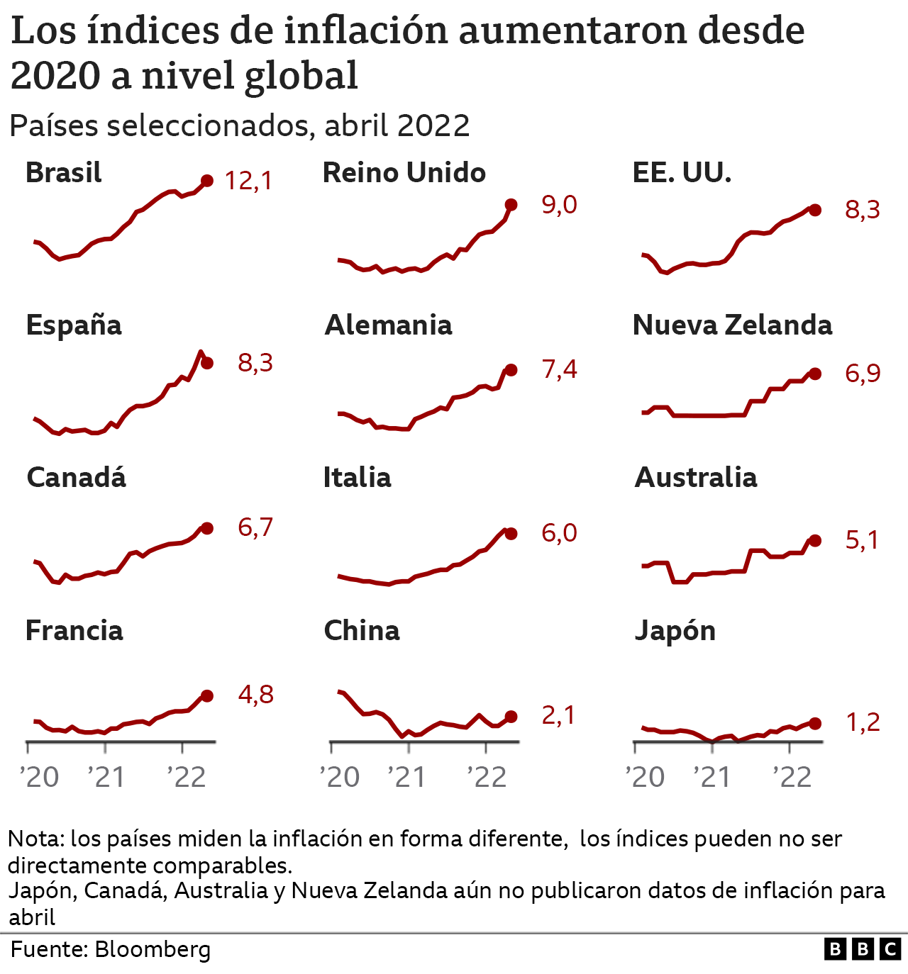 Inflación a nivel global