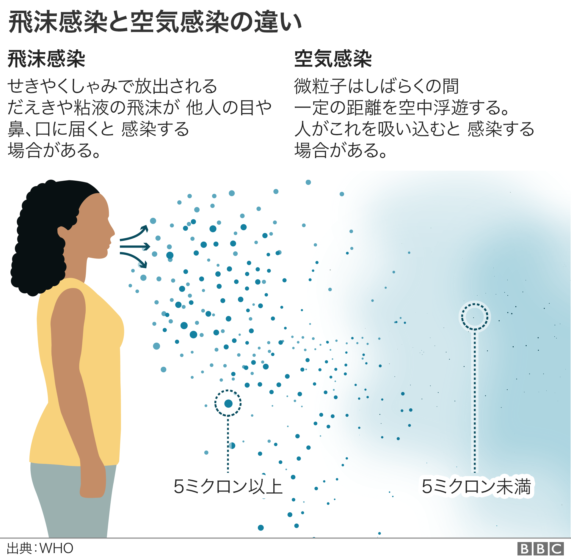 空気感染と飛沫感染