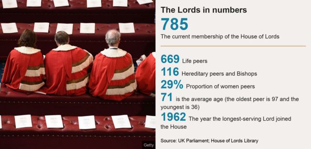 The Lords in numbers. [785 The current membership of the House of Lords ] [69 Life peers ] , 91 Hereditary Peers] 29% Proportion of women peers ],[ 71 is the average age (the oldest peer is 97 and the youngest is 36) ],[ 1962 The year the longest-serving Lord joined the House ],