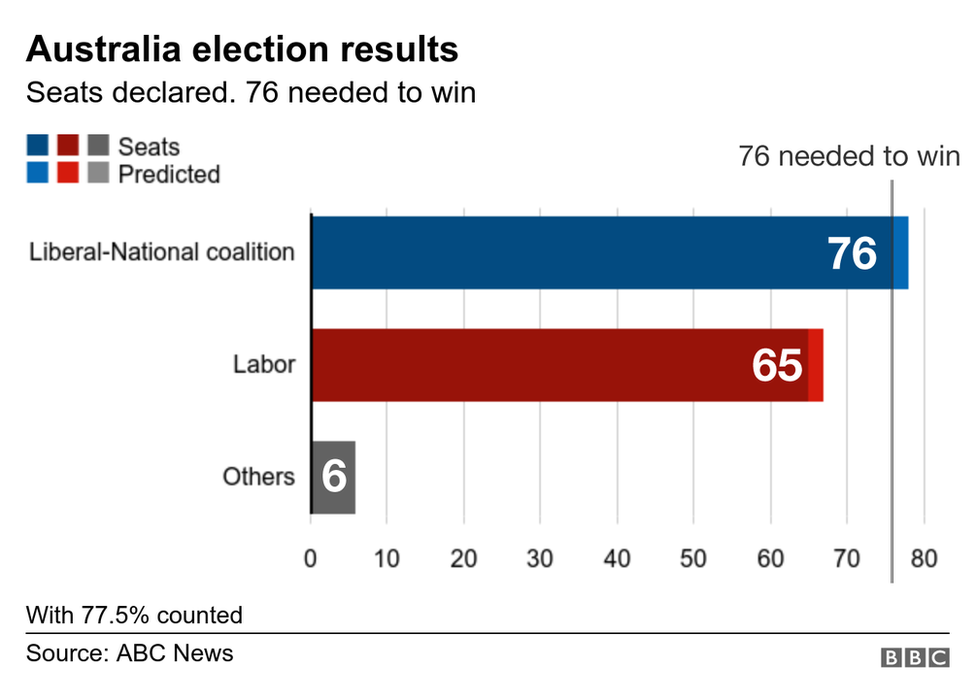 Medicin lærer måle 2019 Australia election: Liberal-National coalition secures majority - BBC  News