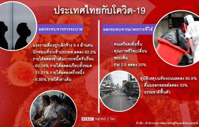 กราฟิกประเทศไทยกับโควิด-19