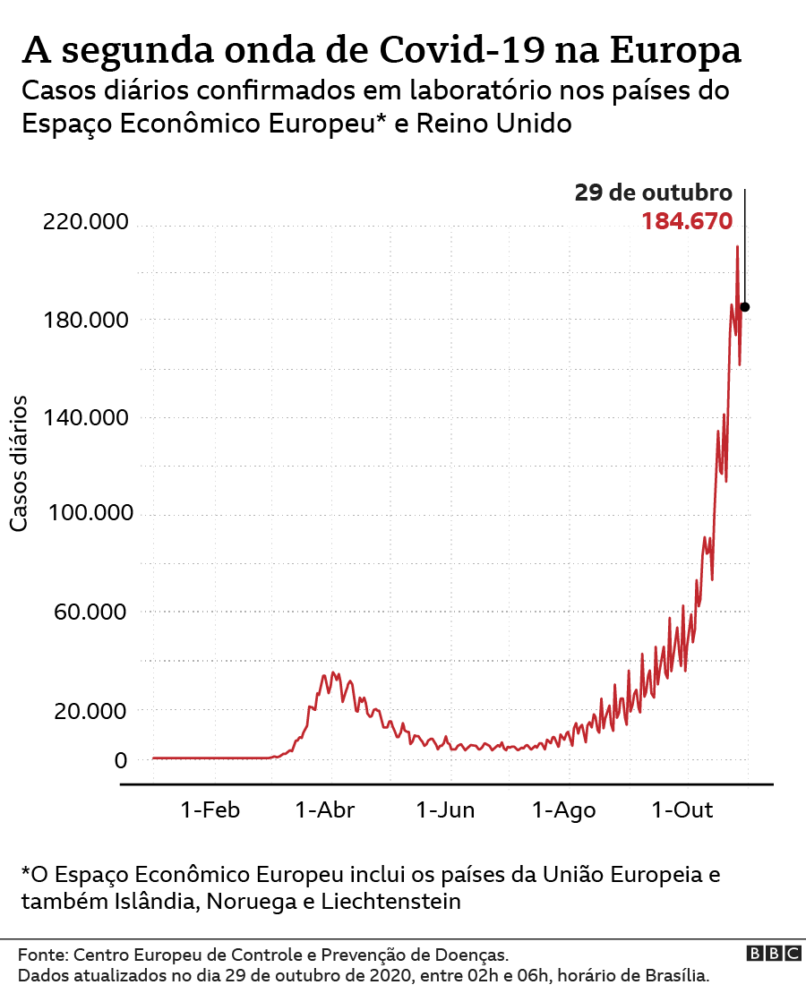 Grafico mostra aumento de casos da covid-19 na Europa recentemente