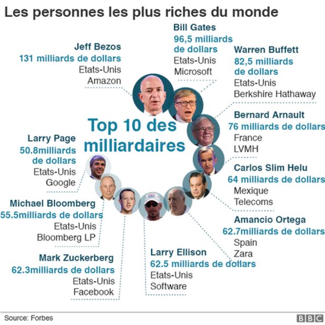 Les 5 Hommes Plus Riches Du Monde Ont Gagné 237 Milliards Pendant Oxfam ...