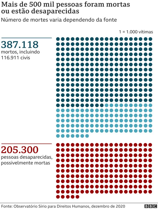 Gráfico com número de mortos na guerra