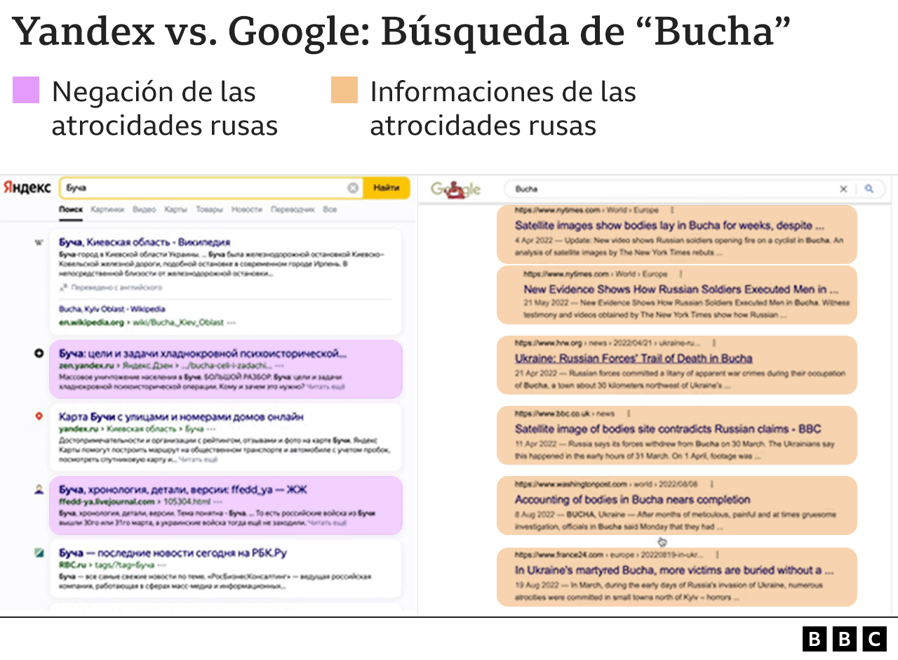 Bagan yang membandingkan hasil Yandex Rusia dengan hasil Google Inggris untuk kota Bucha di Ukraina.