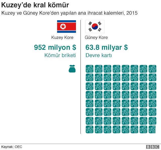 9 grafikte kuzey kore hakkinda bilmek