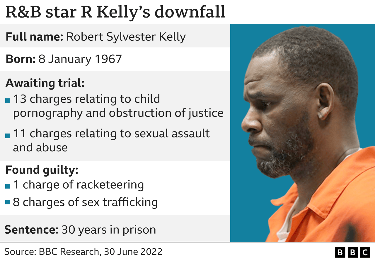 Graphic shows details of R&B star R Kelly's downfall