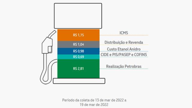 Ilustração de uma bomba de gasolina com itens que compõem o preço do combustível