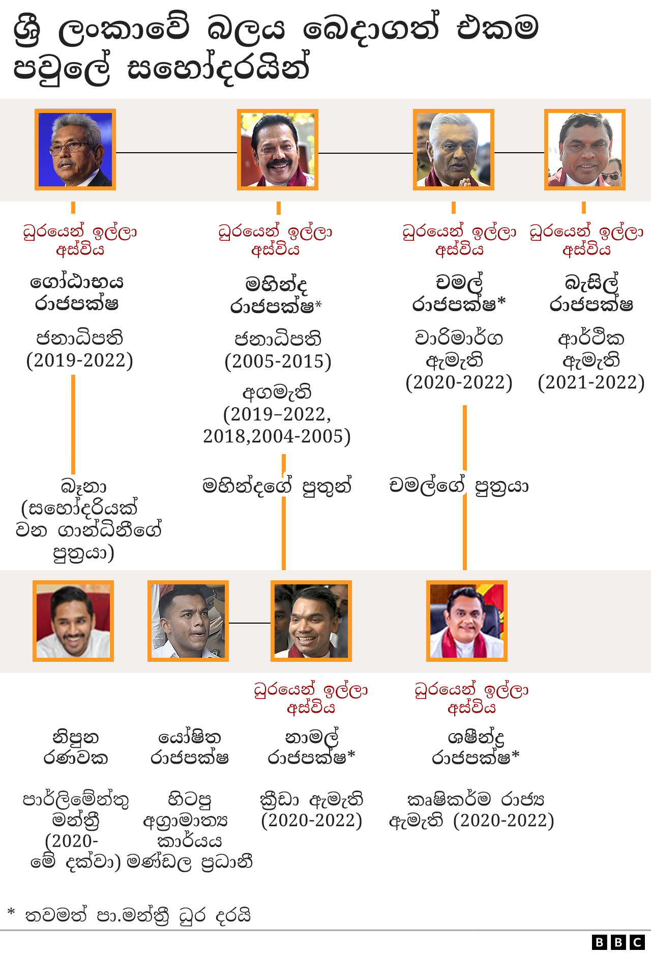 Rajapaksa family tree