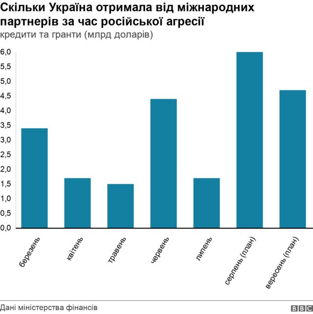 міжнародна фінансова допомога