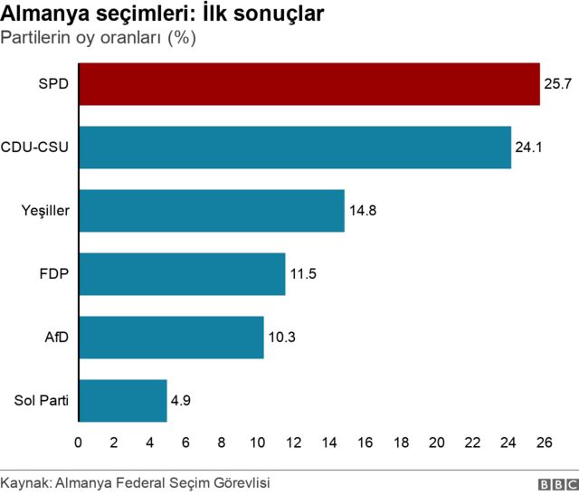 Almanya seçimleri Yeşiller Partisi tarihinin en iyi seçim sonucunu