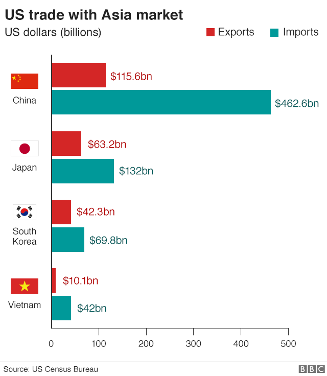 Bar chart shows US trade with Asia market