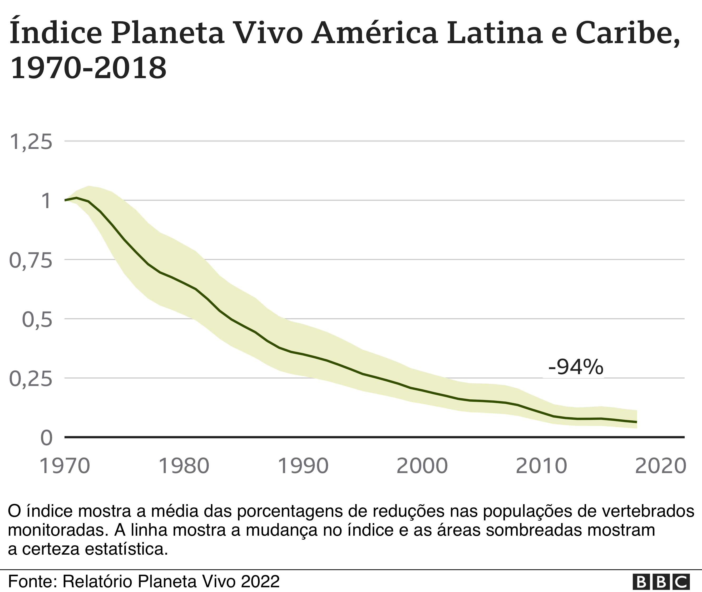 Gráfico do Relatório Planeta Vivo mostrando a redução de animais na América Latina e no Caribe.