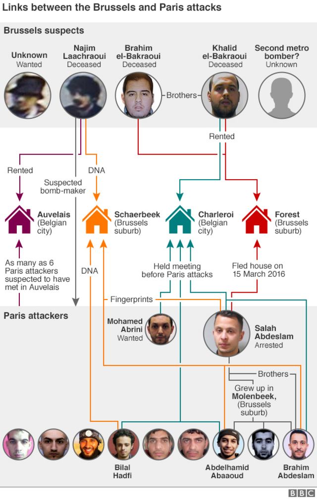 パリ連続襲撃事件とブリュッセル連続爆発事件の連関を示す図