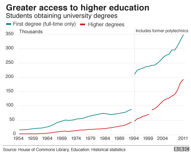 Students obtaining university degrees