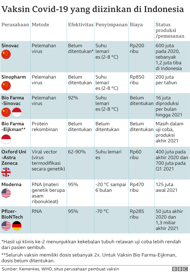 Vaksin Covid 19 Sinovac Mengapa Indonesia Memilihnya Dan Sejauh Mana Kesiapan Menggelar Vaksinasi Bbc News Indonesia