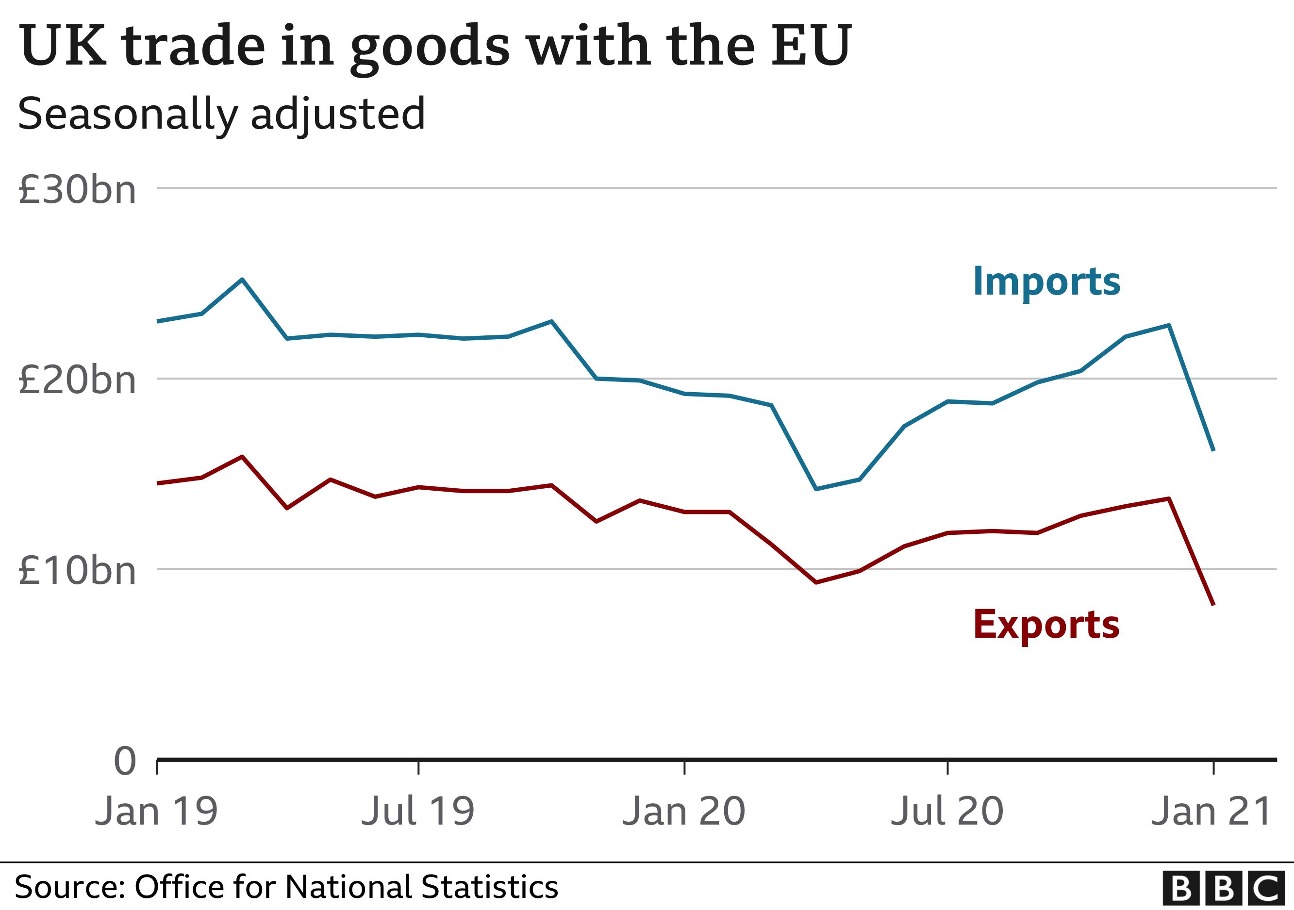 UK exports to European Union drop 40% in January Profitable business ideas in UK