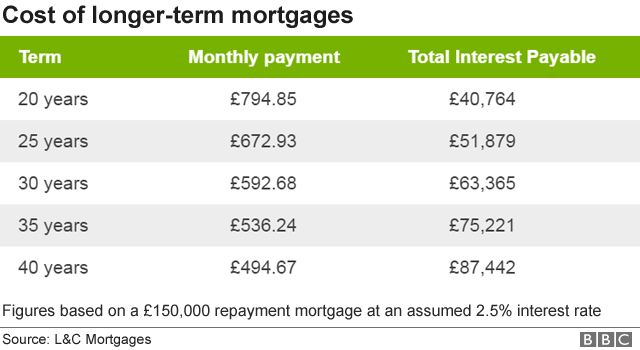Mortgage table