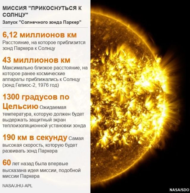 Солнце максимально. Запуск солнца. Температура вспышки на солнце. Дотронуться до солнца. Солнце максимальное приближение.