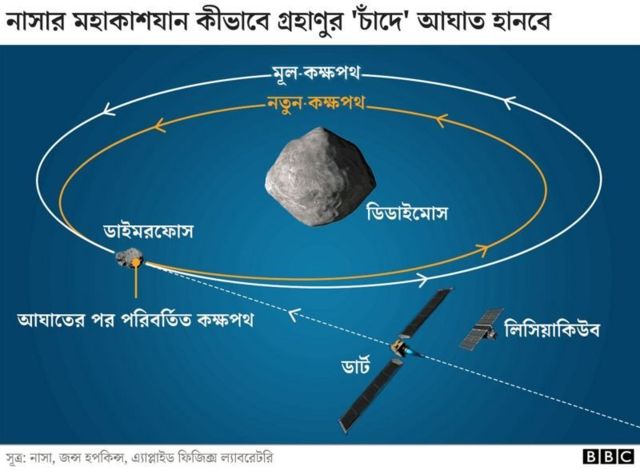 গ্রহাণুর কক্ষপথ।