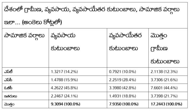 వ్యవసాయ కుటుంబాల్లో ఓబీసీలే అధికం...