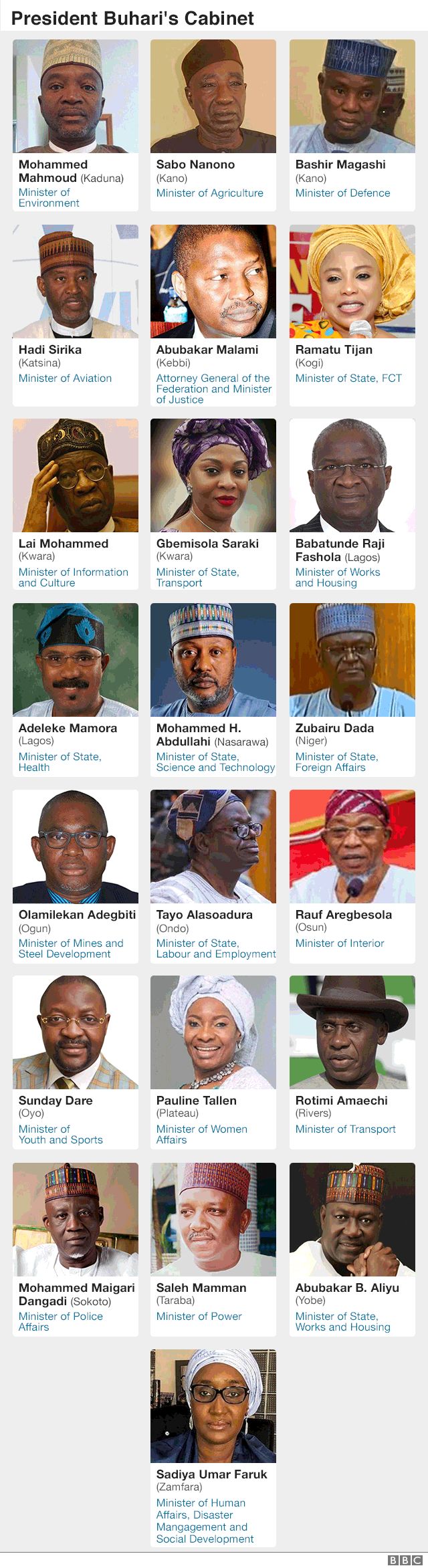 Ministerial List Buhari Akpabio Fashola And Oda Ministers Wey
