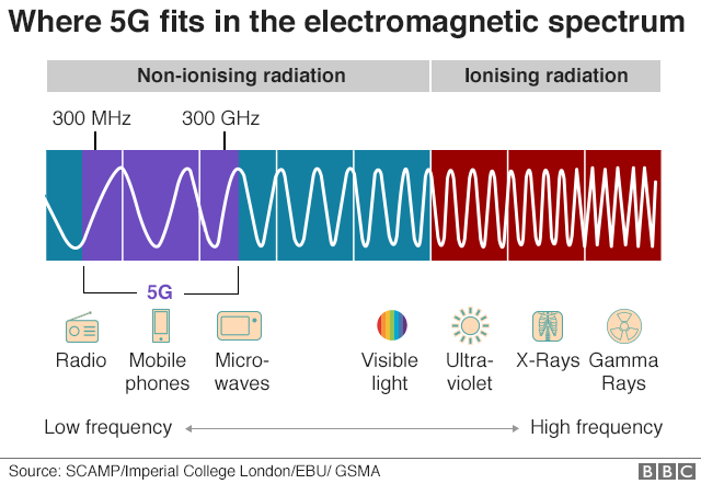 5G Judged Safe By Scientists But Faces Tougher Radiation Rules BBC News